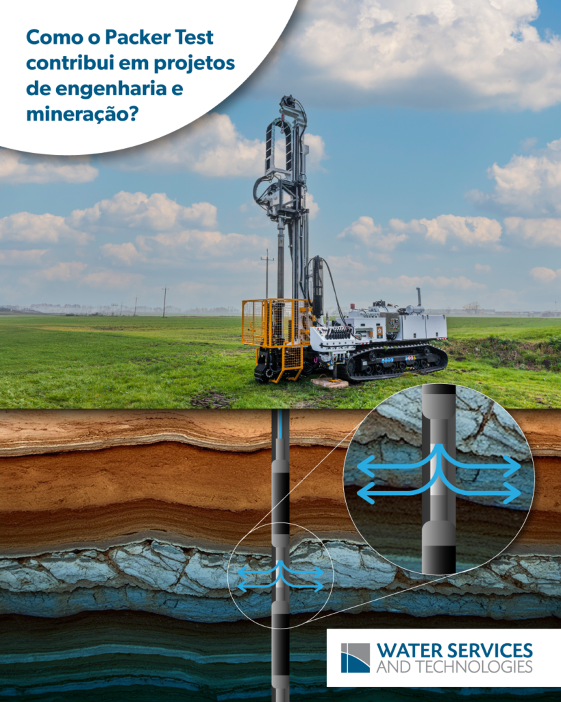 Representação do ensaio de Packer Test em rochas compactas, medindo a permeabilidade e condutividade hidráulica através da injeção de água sob pressão em intervalos isolados